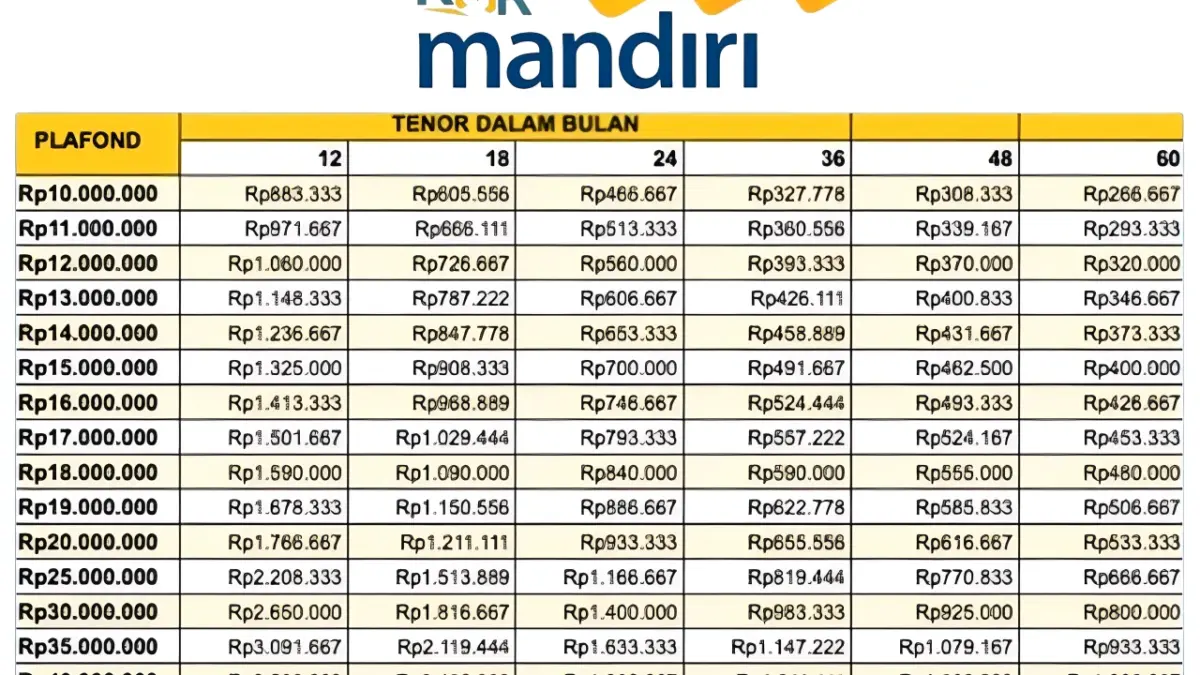 KUR Mandiri Oktober 2025: Pinjaman Rp10–100 Juta, Bunga 3% dan Cicilan Super Ringan KUR Mandiri Oktober 2025: Pinjaman Rp10–100 Juta, Bunga 3% dan Cicilan Super Ringan