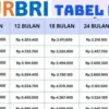 Simulasi KUR BRI Oktober 2025: Pinjaman Rp 80 Juta, Bunga 3%, Cicilan Rp 57 Ribu Per Hari