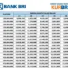 Simulasi Angsuran KUR BRI 2025 Pinjaman 800 Juta Cicilan 300 Ribu, Cek Detailnya Disini!