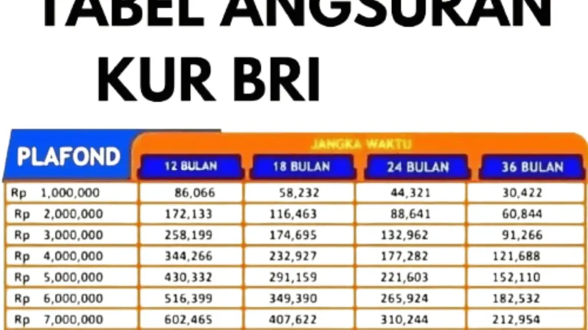 Simulasi KUR BRI 2025 Pinjaman 65 Juta Cicilan 40 Ribu, Cek Detail Angsurannya Disini! Simulasi KUR BRI 2025 Pinjaman 65 Juta Cicilan 40 Ribu, Cek Detail Angsurannya Disini!