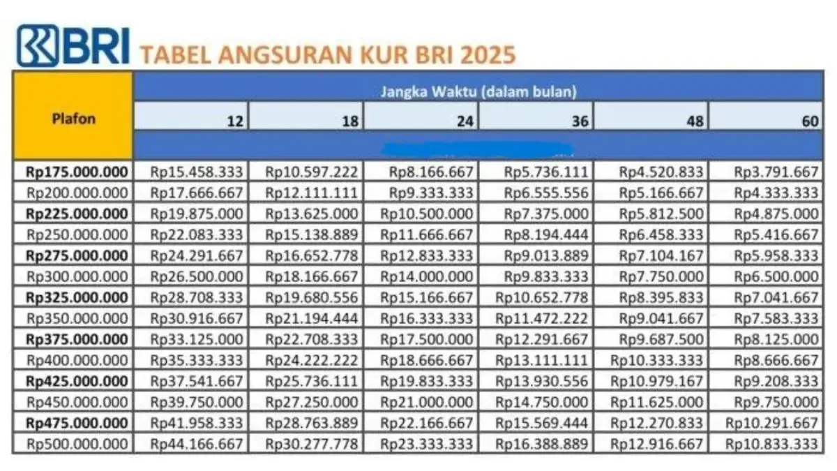 Simulasi KUR BRI 2025 Pinjaman Rp35 Juta Cicilan 20 Ribu? Cek Detail Angsurannya di Sini! Simulasi KUR BRI 2025 Pinjaman Rp35 Juta Cicilan 20 Ribu Cek Detail Angsurannya di Sini!