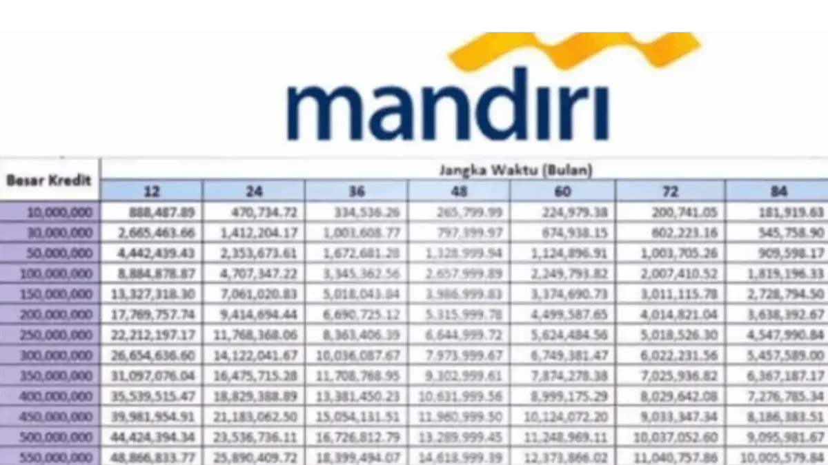 Simulasi KUR Mandiri 2025 Pinjaman 30 Juta dengan Cicilan 25 Ribu, Cek Detail Angsurannya di Sini! Simulasi KUR Mandiri 2025 Pinjaman 30 Juta dengan Cicilan 25 Ribu, Cek Detail Angsurannya di Sini!