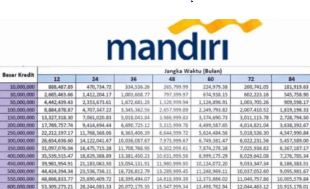 Simulasi KUR Mandiri 2025 Pinjaman 30 Juta dengan Cicilan 25 Ribu, Cek ...