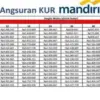 Simulasi KUR Mandiri 2025 Pinjaman 80 Juta Bulan Oktober 2025, Cek Detail Angsurannya!