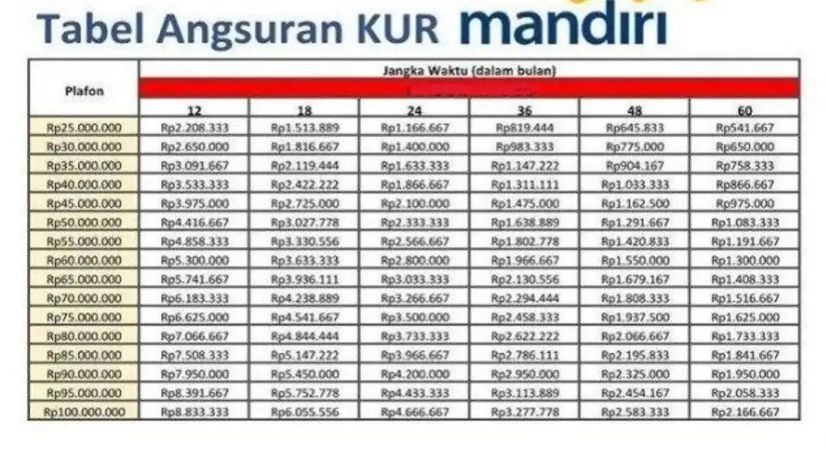 Simulasi KUR Mandiri 2025 Pinjaman 80 Juta Bulan Oktober 2025, Cek Detail Angsurannya! Simulasi KUR Mandiri 2025 Pinjaman 80 Juta Bulan Oktober 2025, Cek Detail Angsurannya!
