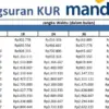Simulasi KUR Mandiri 2025 Pinjaman 80 Juta Cicilan 80 Ribu, Cek Detail Angsurannya Disini!