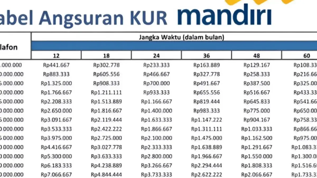 Simulasi KUR Mandiri 2025 Pinjaman 80 Juta Cicilan 80 Ribu, Cek Detail Angsurannya Disini!