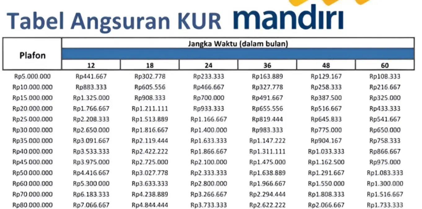 KUR マンディリ シミュレーション 2025 ローン 8,000 万回の分割払い 80,000 回、ここで分割払いの詳細を確認してください! – jabarekspres.com