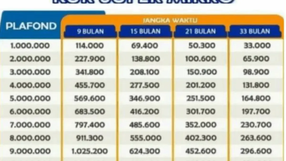 Skema Angsuran KUR BRI Super Mikro Bulan Oktober 2025, Cek Detailnya Disini! Skema Angsuran KUR BRI Super Mikro Bulan Oktober 2025, Cek Detailnya Disini!