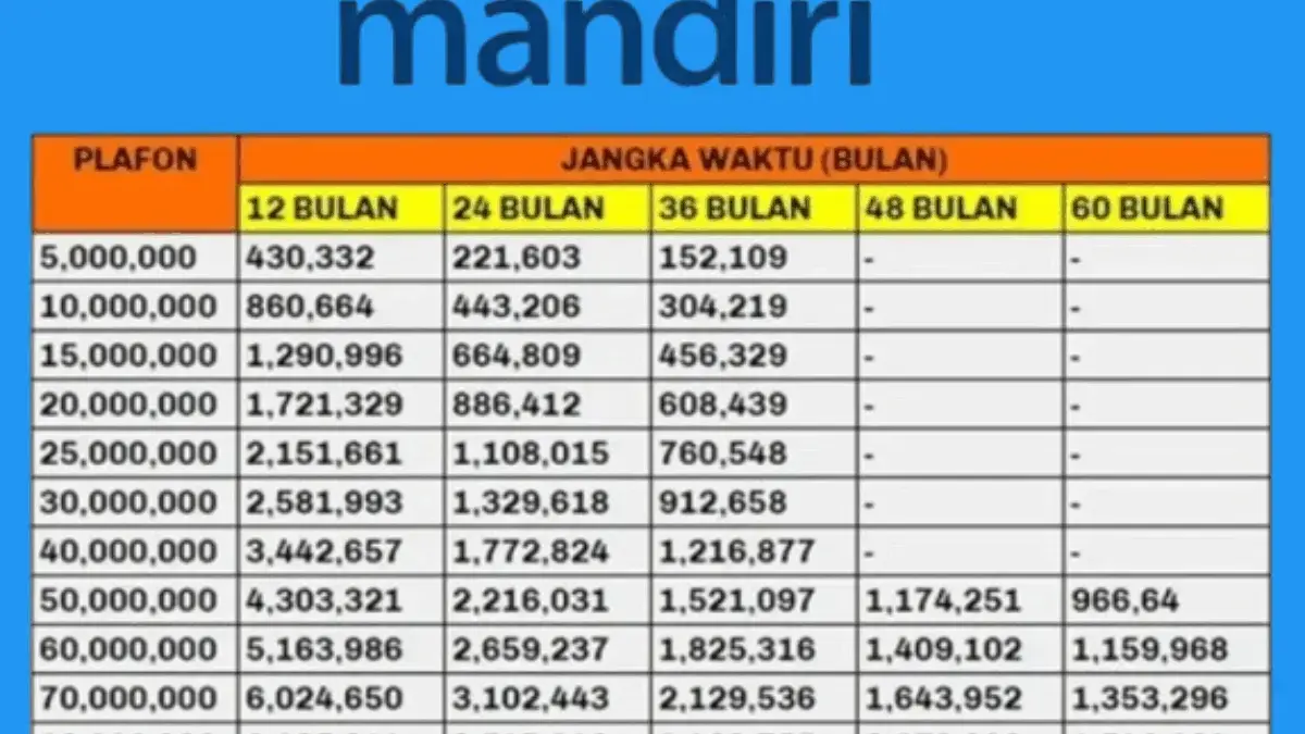 Skema KUR Mandiri 2025 Pinjaman 75 Juta dengan Cicilan 40 Ribu Perbulan, Cek Detail Angsurannya Disini! Skema KUR Mandiri 2025 Pinjaman 75 Juta dengan Cicilan 40 Ribu Perbulan, Cek Detail Angsurannya Disini!