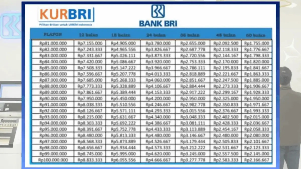 Tabel Angsuran KUR BRI 2025 dengan Pinjaman Rp10–100 Juta Tenor 60 Bulan, Ini Cicilannya