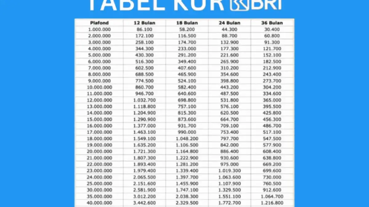 Tabel KUR BRI 2025 Bulan Oktober Pinjaman 75 Juta, Cek Detail Angsurannya Disini! Tabel KUR BRI 2025 Bulan Oktober Pinjaman 75 Juta, Cek Detail Angsurannya Disini!