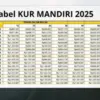 Tabel Angsuran KUR Mandiri 2025 Edisi Oktober: Pinjaman 1–50 Juta, Cicilan Mulai Rp22 Ribu!