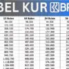 Simulasi KUR BRI Oktober 2025 Pinjaman Rp10 Juta–Rp350 Juta, Cicilan Mulai Rp8 Ribuan