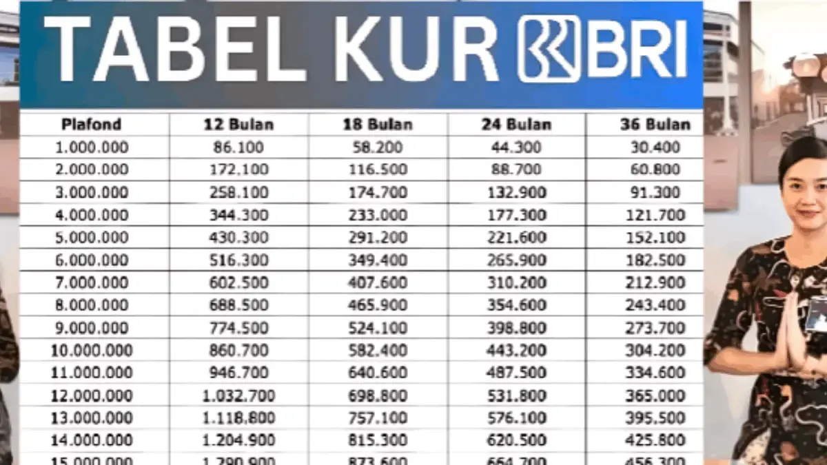Simulasi KUR BRI Oktober 2025 Pinjaman Rp10 Juta–Rp350 Juta, Cicilan Mulai Rp8 Ribuan Simulasi KUR BRI Oktober 2025 Pinjaman Rp10 Juta–Rp350 Juta, Cicilan Mulai Rp8 Ribuan
