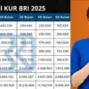 Plafon Simulasi Angsuran KUR BRI 2025 Terbaru Rp 1–100 Juta Cicilan Mulai Rp20 Ribuan 