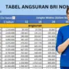 Daftar Angsuran KUR BRI Oktober 2025, Plafon Rp65 Juta – Rp95 Juta: Simulasi Lengkap untuk UMKM