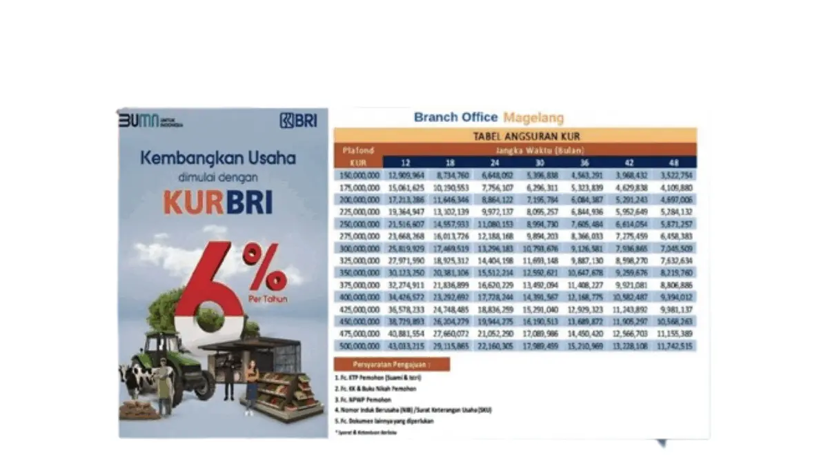 Update Tabel KUR BRI 2025 Pinjaman 80 Juta di Bulan Oktober, Cek Detailnya di Sini!