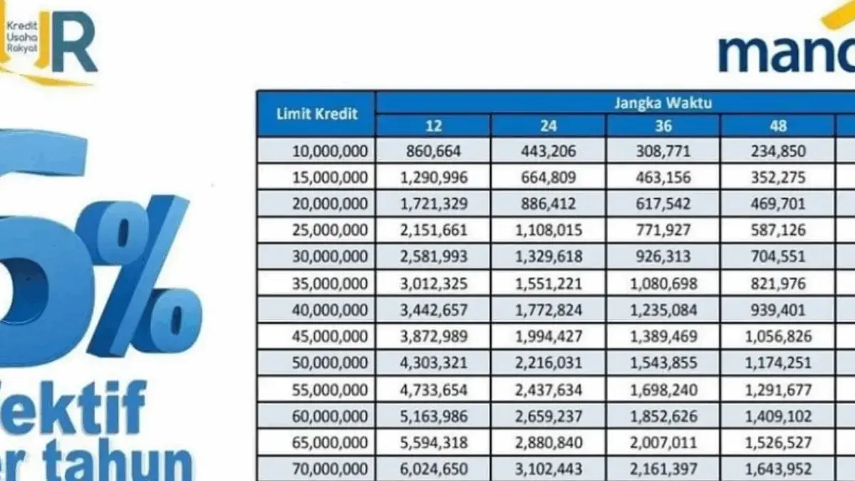Update Tabel KUR Mandiri 2025 Bulan Oktober Pinjaman 50 Juta Hingga 100 Juta, Cek Detailnya Disini!