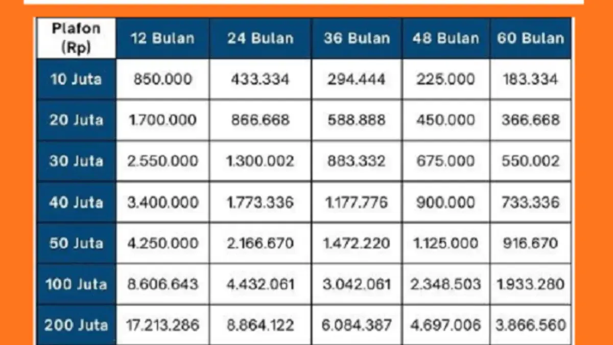Simulasi KUR BRI 2025: Pinjaman Rp10 Juta-Rp50 Juta Hitung Cicilanmu Mulai Rp216 Ribu untuk UMKM! Simulasi KUR BRI 2025: Pinjaman Rp10 Juta-Rp50 Juta Hitung Cicilanmu Mulai Rp216 Ribu untuk UMKM!
