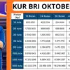 Rincian Tabel KUR BRI Terbaru Oktober 2025: Simulasi Pinjaman Rp50 Juta–Rp100 Juta!