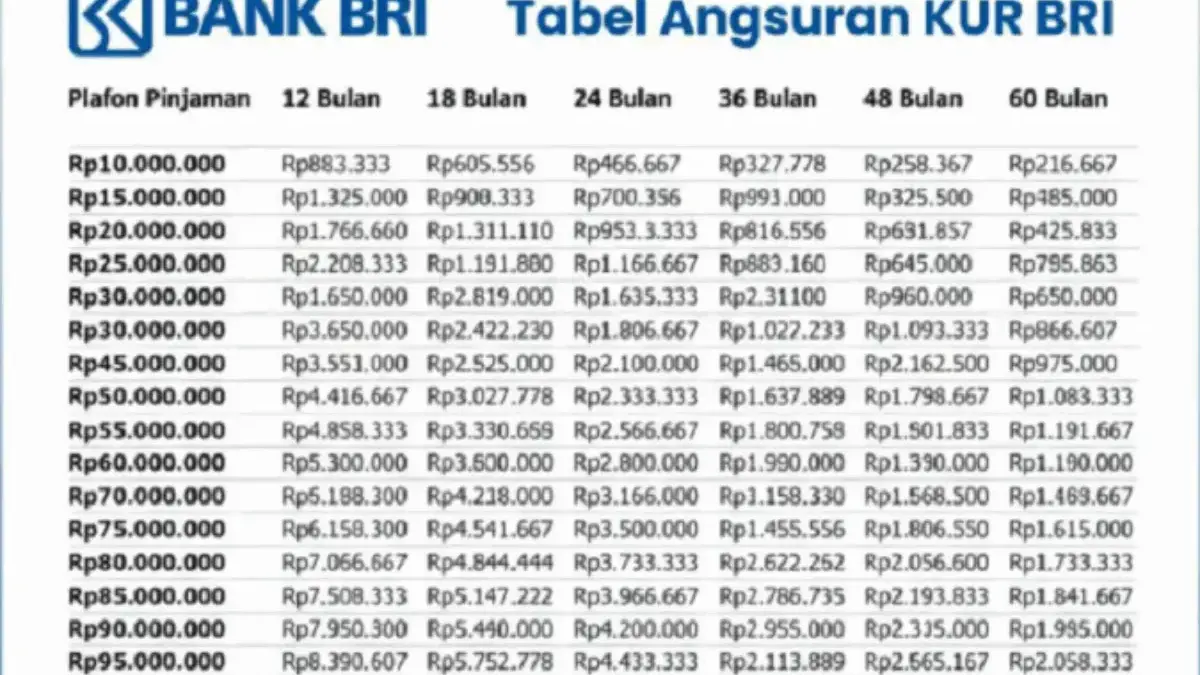 Detail Pinjaman Rp10Juta-Rp100 Juta di KUR BRI Oktober 2025, Ini Cara Ajukannya!  