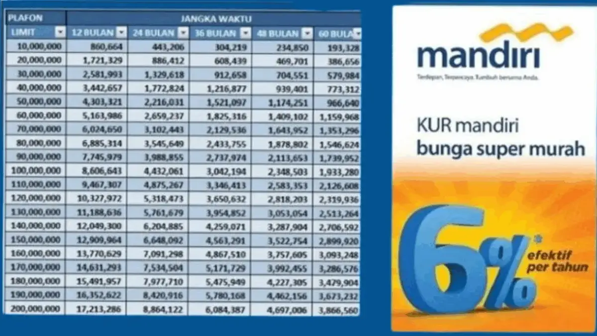 Angsuran KUR Mandiri 2025 10–50 Juta Terbaru, Cocok untuk Para UMKM! Angsuran KUR Mandiri 2025 10–50 Juta Terbaru, Cocok untuk Para UMKM!