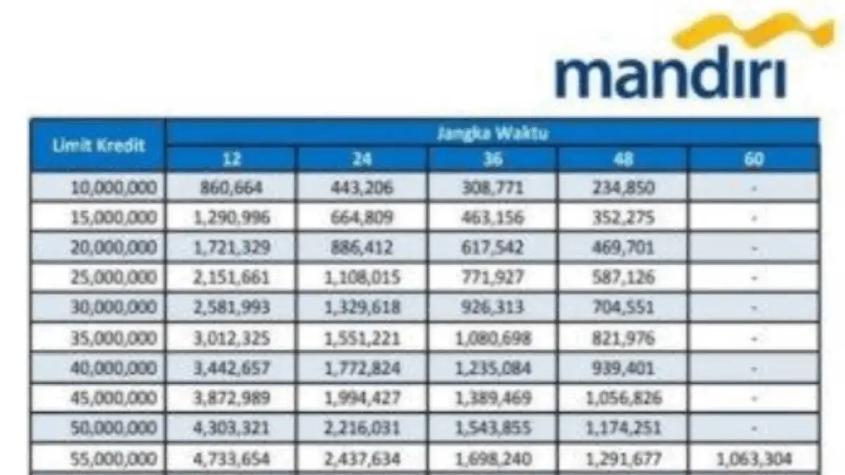 Angsuran KUR Mandiri 2025 Pinjaman 1 Juta sampai 10 Juta: Cicilan 65 Ribu per Bulan? Cek Detailnya di Sini!