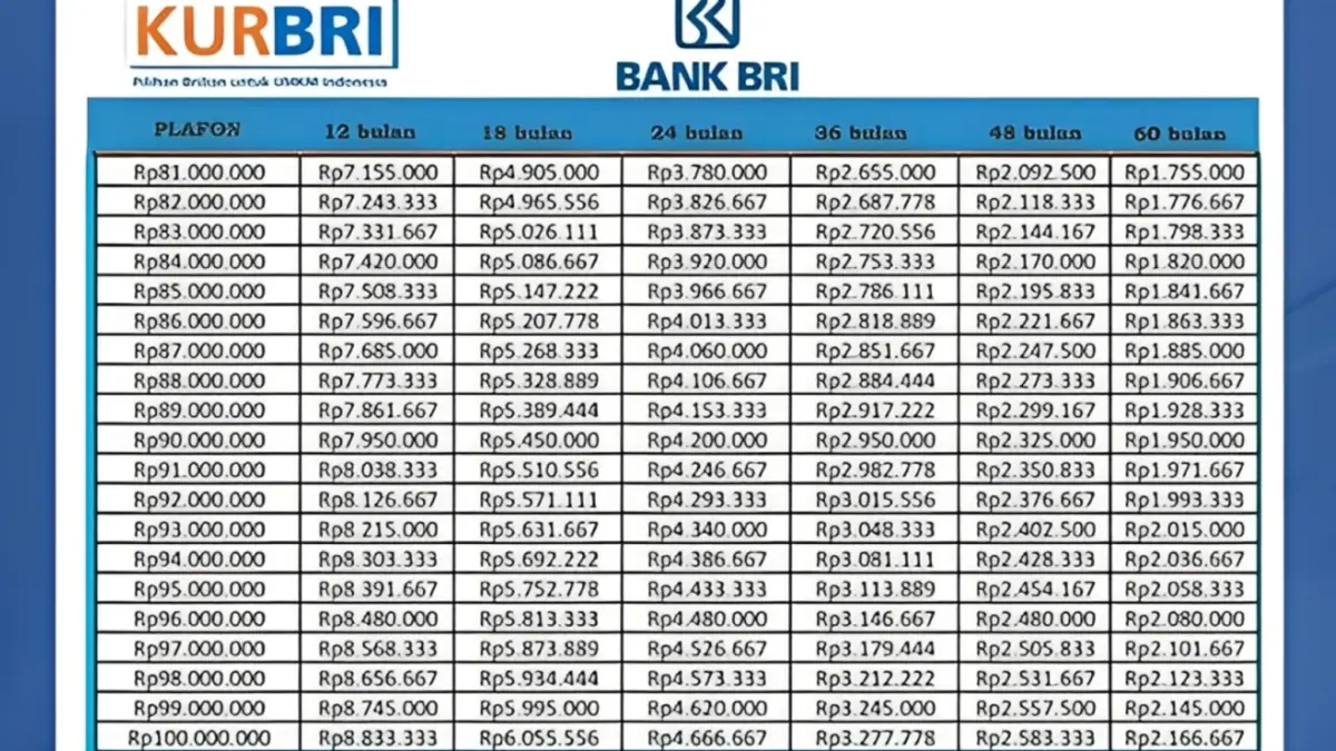 KUR BRI 2025: Program Pembiayaan UMKM dengan Pinjaman Rp 30 Juta dan Cicilan Rp600 Ribuan Saja!