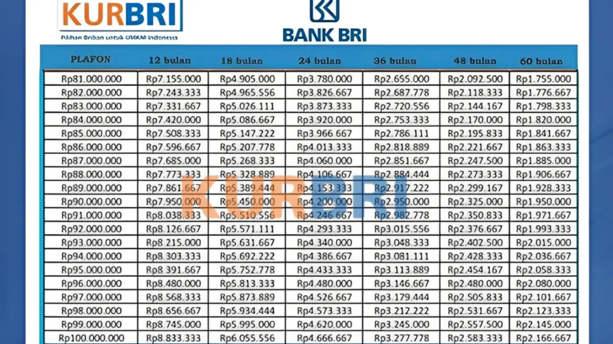 Pinjaman KUR BRI 2025: Modal Usaha Rp 30 Juta dengan Cicilan Rp600 Ribuan, Bunga Tetap Rendah dan Proses Cepat