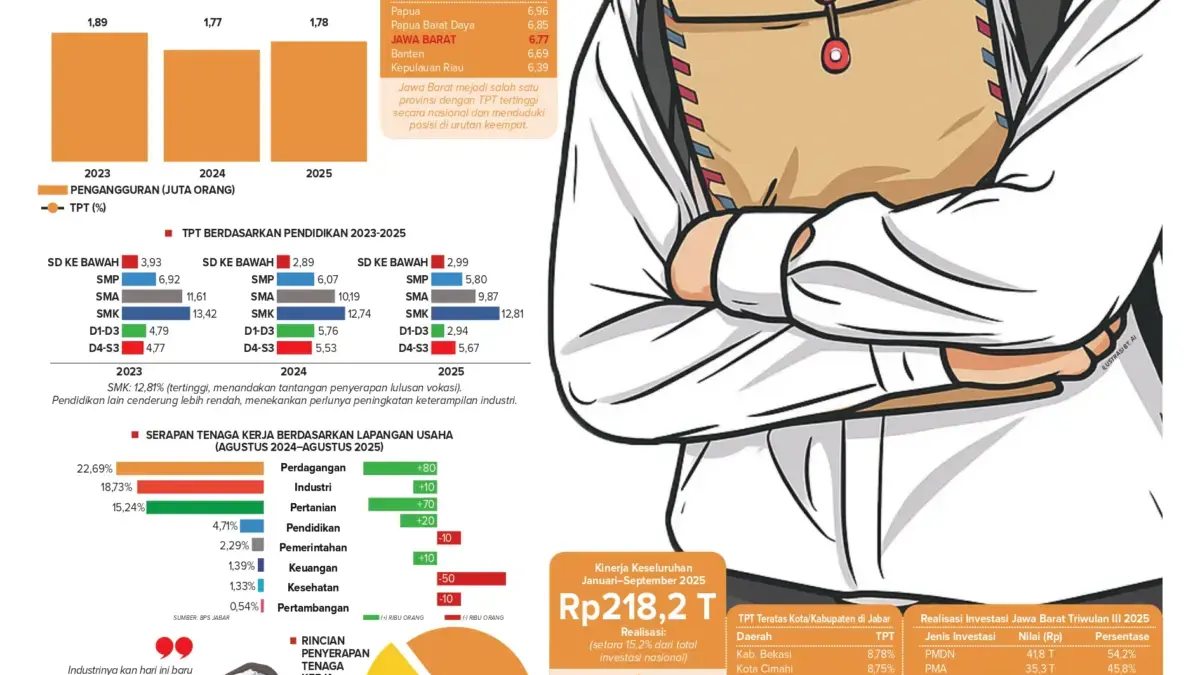 Investasi Deras, Tenaga Kerja Seret: Pengangguran Jabar Tembus 1,78 Juta Orang