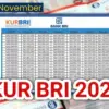 Intip Simulasi Angsuran KUR BRI November 2025 Plafon Hingga 200 Juta