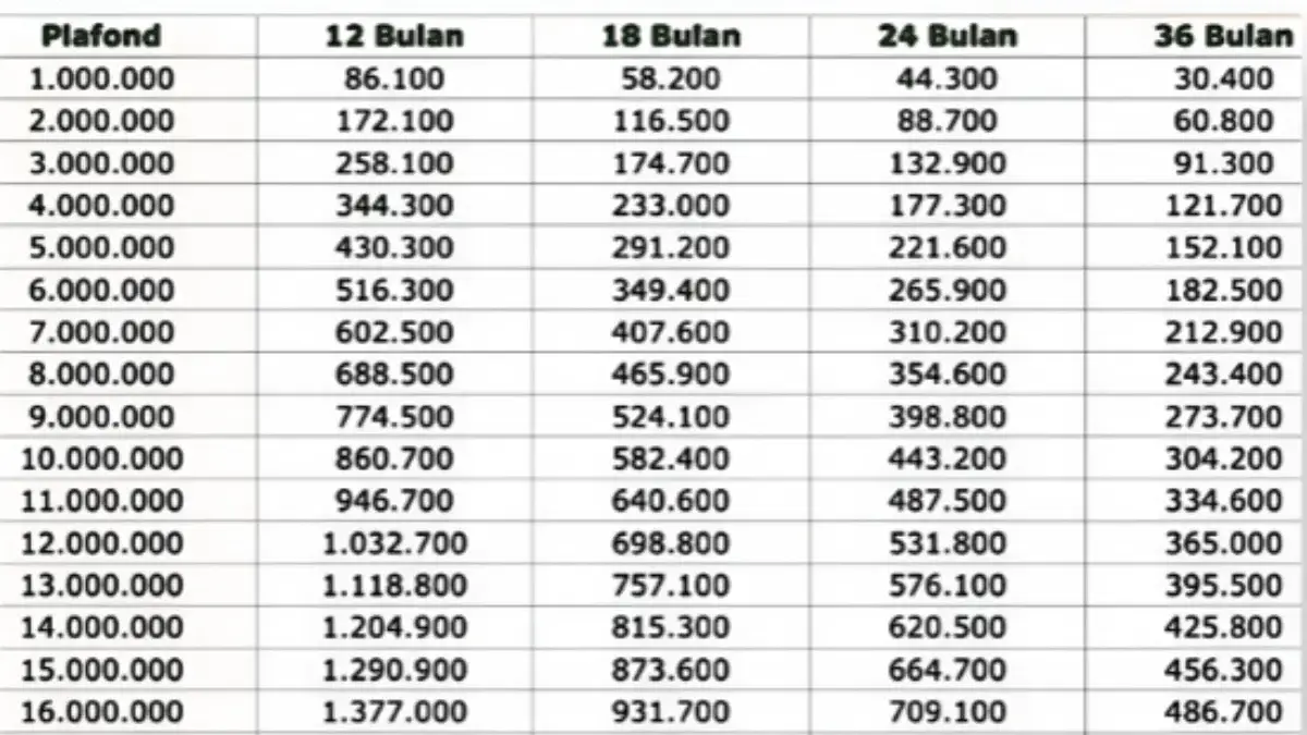 Tabel KUR BRI 2025 Terbaru: Pinjam Rp50–150 Juta, Ini Rincian Cicilan Ringannya!