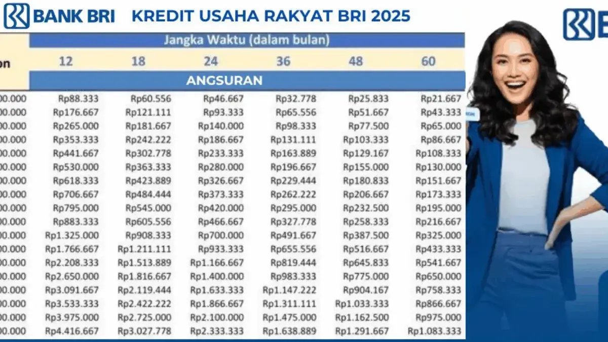 Cicilan KUR BRI 2025 Mulai Rp21 Ribuan per Bulan! Kuota Rp30 Triliun Masih Tersedia, Buruan Ajukan Sekarang! Cicilan KUR BRI 2025 Mulai Rp21 Ribuan per Bulan! Kuota Rp30 Triliun Masih Tersedia, Buruan Ajukan Sekarang!