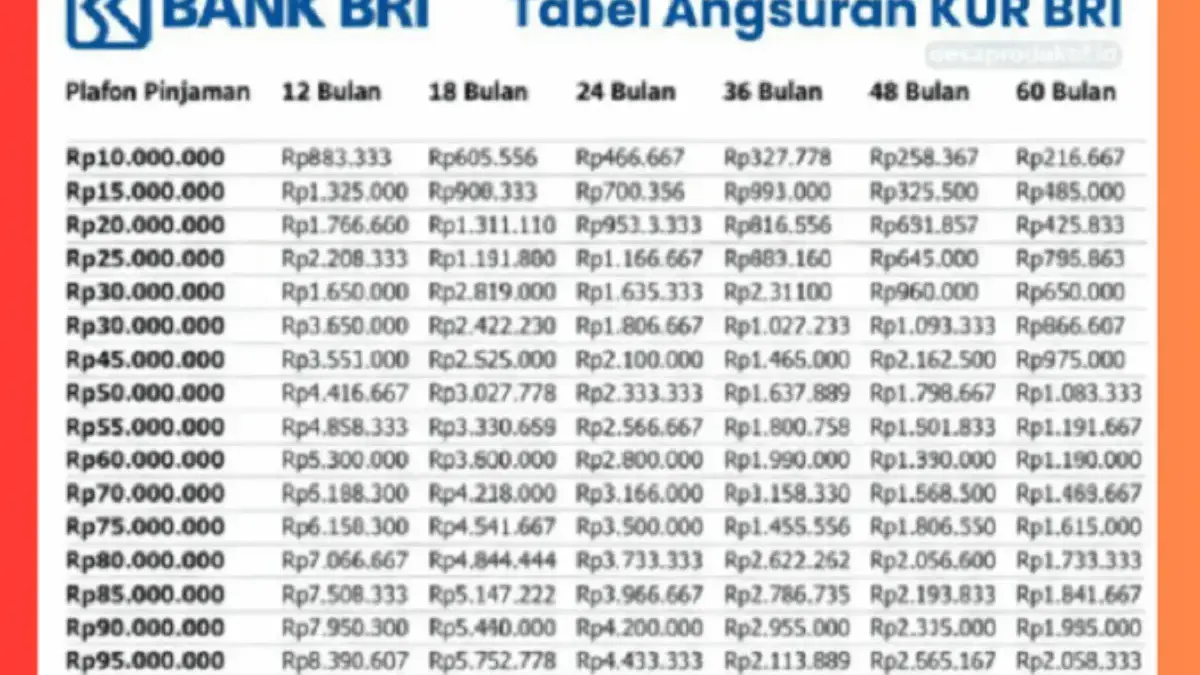 Simulasi KUR BRI November 2025 Pinjaman Rp50–Rp100 Juta Cicilan Mulai Rp100 Ribuan, Ini Cara Ajukan Online! Simulasi KUR BRI November 2025 Pinjaman Rp50–Rp100 Juta Cicilan Mulai Rp100 Ribuan, Ini Cara Ajukan Online!
