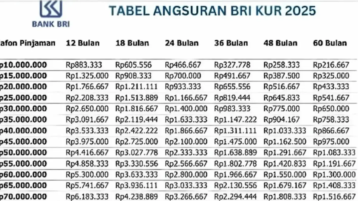 KUR BRI 2025 Bulan November Pinjaman 10–60 Juta, Cicilan Mulai Rp150 Ribu? KUR BRI 2025 Bulan November Pinjaman 10–60 Juta, Cicilan Mulai Rp150 Ribu?
