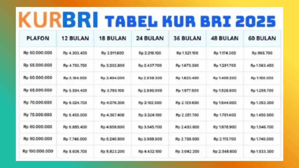 KUR BRI 2025 Terbaru Bulan November Pilihan Pinjaman UMKM Mulai Rp1Juta–Rp5 Juta dengan Angsuran Terjangkau!