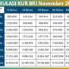 Simulasi KUR BRI November 2025: UMKM Pinjam Rp100 Juta Cicilan hingga 60 Bulan Makin Ringan, Ini Detailnya