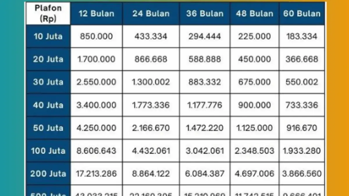 Simulasi KUR BRI November 2025: UMKM Pinjam Rp100 Juta Cicilan hingga 60 Bulan Makin Ringan, Ini Detailnya Simulasi KUR BRI November 2025: UMKM Pinjam Rp100 Juta Cicilan hingga 60 Bulan Makin Ringan, Ini Detailnya