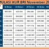 Pinjaman UMKM di KUR BRI November 2025 hingga Rp150 Juta, Simulasi Cicilan Teringan dan Cara Ajukan Online!