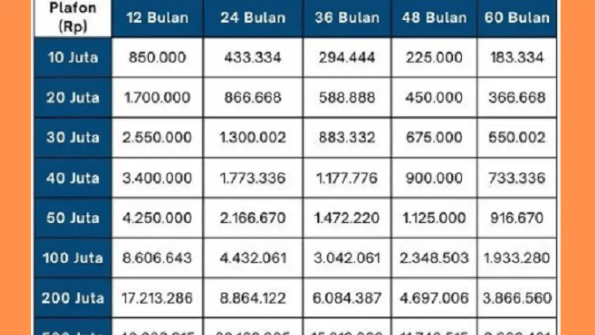 Pinjaman UMKM di KUR BRI November 2025 hingga Rp150 Juta, Simulasi Cicilan Teringan dan Cara Ajukan Online!