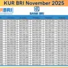 Cek Simulasi Pinjaman KUR BRI November 2025, Cicilan Paling Ringan Bagi UMKM dan Cara Mudah Ajukannya!