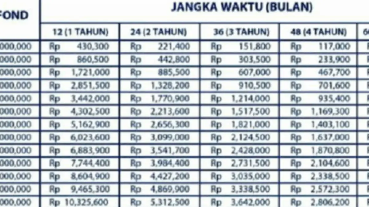KUR BRI Pinjaman 10 Juta dengan Cicilan Ringan di Bulan November: Syarat, Tabel Angsuran, dan Cara Ajukan