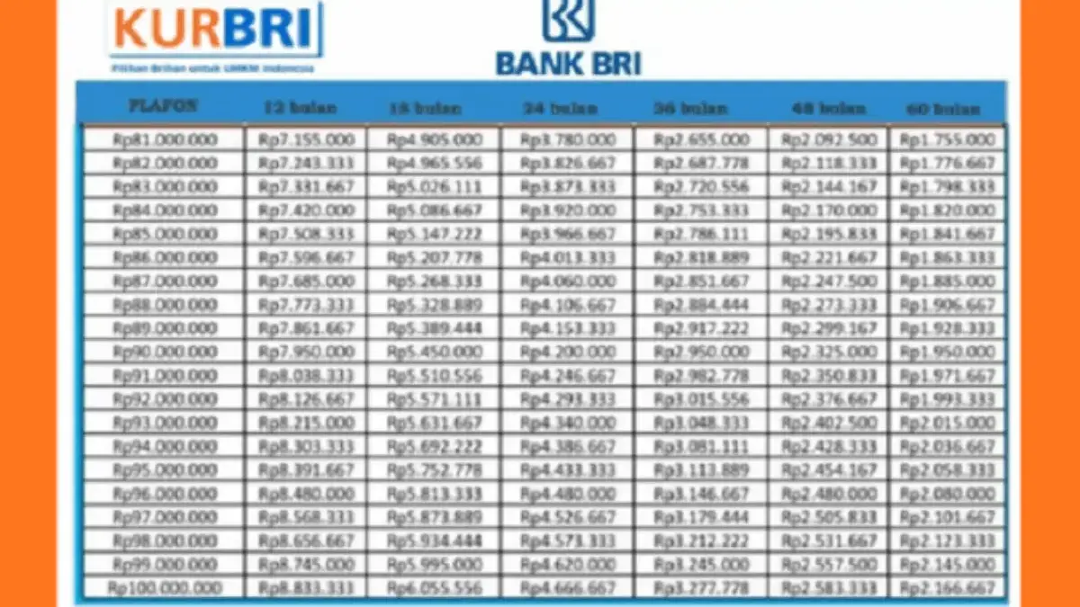 Update Skema KUR BRI 2025: Rincian Angsuran Rp50 Juta–150 Juta untuk UMKM dan Cara Pengajuan Online