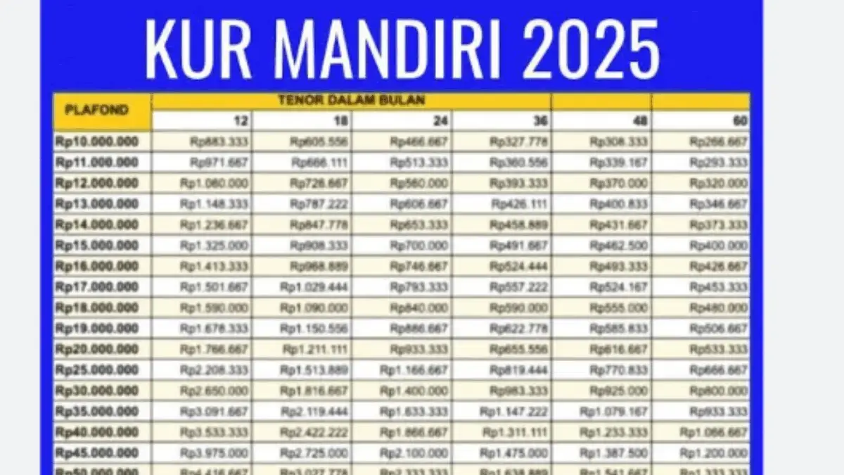 Tabel Angsuran KUR Mandiri 2025 Plafon Rp80 Juta Tenor 1–5 Tahun untuk UMKM dengan Cicilan Super Ringan!
