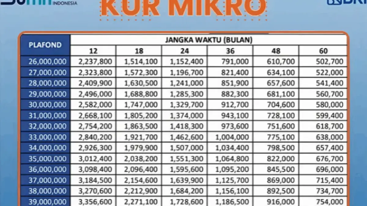 Tabel Angsuran KUR BRI 2025 Mulai dari Rp21 Ribu per Bulan, Cek yang Terbaru di Sini! Tabel Angsuran KUR BRI 2025 Mulai dari Rp21 Ribu per Bulan, Cek yang Terbaru di Sini!
