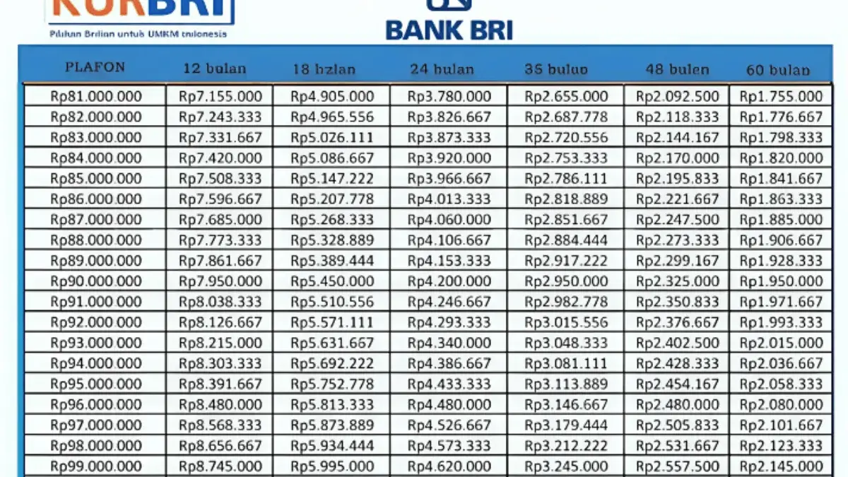Simulasi Cara Menghitung Angsuran KUR BRI 2025 Terbaru: Cicilan Paling Rendah Mulai Rp300 Ribuan Simulasi Cara Menghitung Angsuran KUR BRI 2025 Terbaru: Cicilan Paling Rendah Mulai Rp300 Ribuan