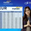 Pinjaman KUR Mandiri 2025 Rp100 Juta, Angsuran Super Ringan Mulai Rp72 Ribu! Ini Cara Daftarnya Online