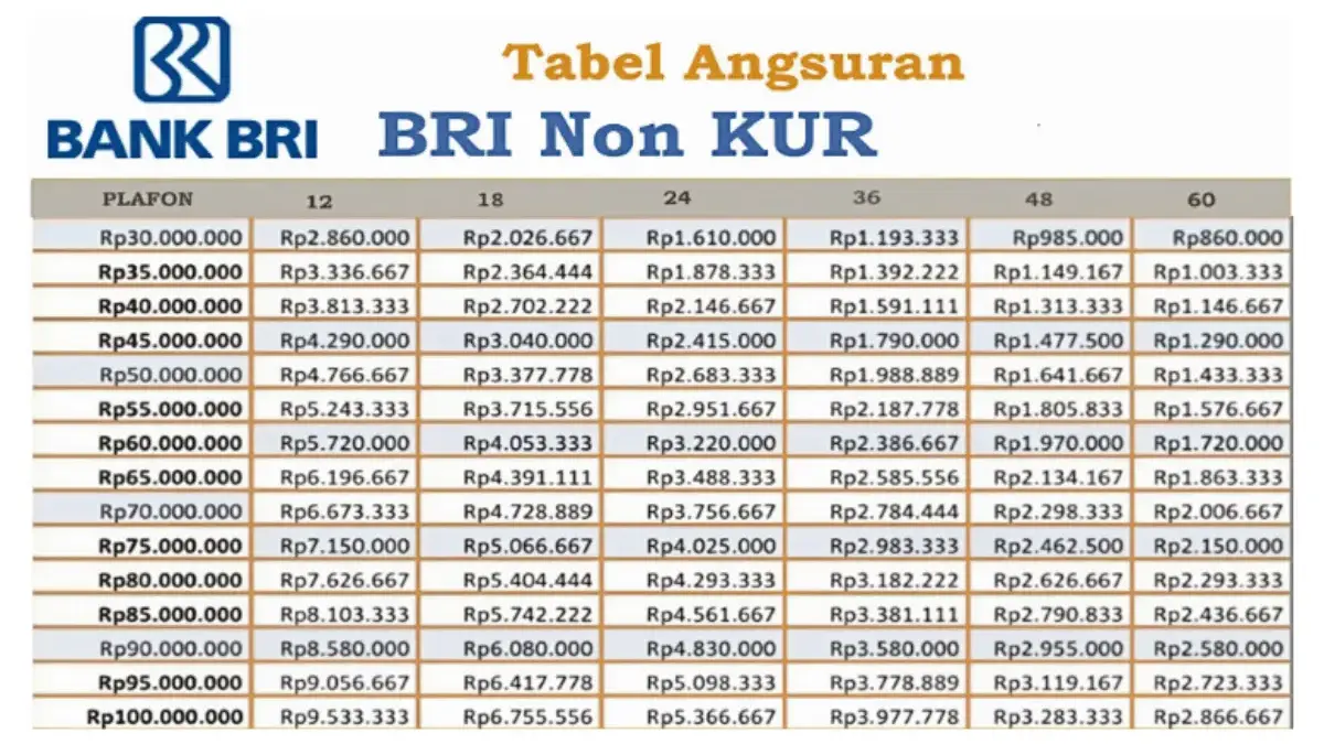 Tabel Pinjaman Non KUR BRI Terbaru 2025 dengan Angsuran Ringan Mulai Rp4 Ribuan, untuk Modal dan Dana Cepat Tabel Pinjaman Non BRI Terbaru 2025 dengan Angsuran Ringan Mulai Rp4 Ribuan, untuk Modal dan Dana Cepat