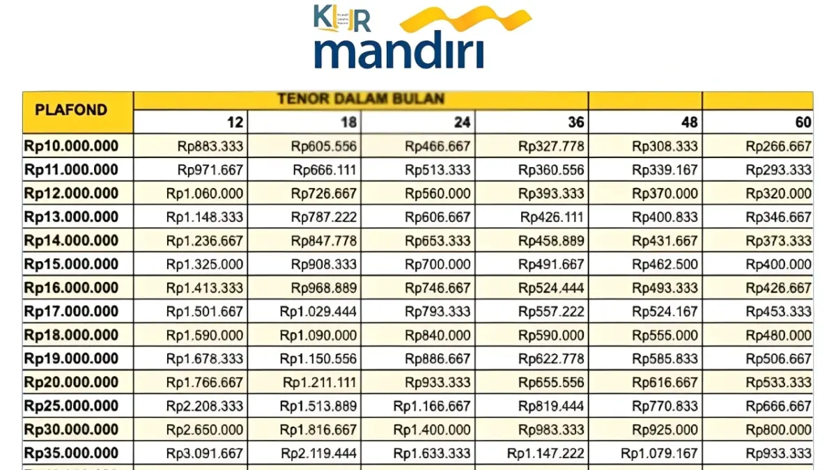 Update KUR Mandiri 2025: Pinjaman Hingga Rp100 Juta, Cicilan Ringan dan Proses Cepat!